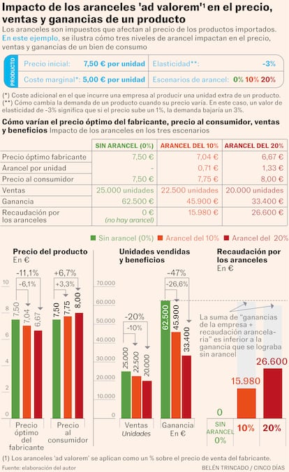Análisis del efecto de los aranceles ad valorem sobre el precio de venta, las ventas, las ganancias y la recaudación. El gráfico presenta tres escenarios con aranceles del 0%, 10% y 20%, mostrando cómo estos afectan el precio óptimo del fabricante, el precio al consumidor, las ventas y la ganancia empresarial. Se incluye el concepto de elasticidad de la demanda (-3) para ilustrar cómo los cambios en el precio impactan la cantidad demandada. También se analiza cómo la recaudación por aranceles varía en cada escenario y su impacto en la rentabilidad de las empresas.