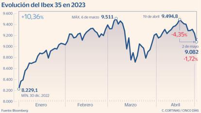 Evolución del Ibex 35 en 2023