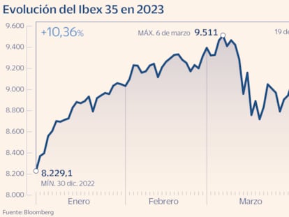 El Ibex sufre la mayor caída en más de un mes castigado de nuevo por la banca