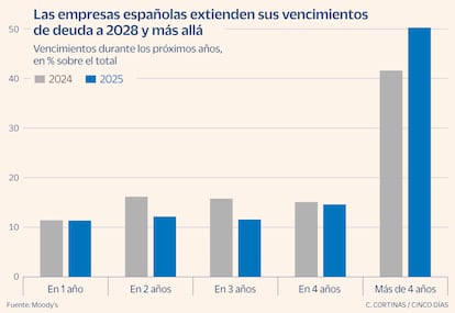 Las empresas españolas extienden sus vencimientos de deuda a 2028 y más allá