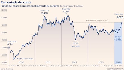 Remontada del cobre