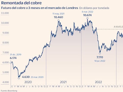 El cobre se encamina hacia un mercado alcista: roza los 10.000 dólares