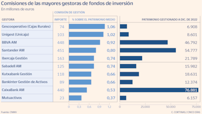 Comisiones de las mayores gestoras de fondos de inversión