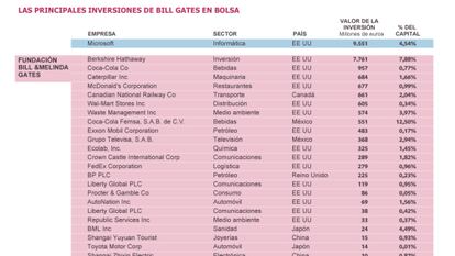 Así invierte Bill Gates su patrimonio