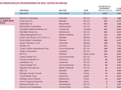 Así invierte Bill Gates su patrimonio