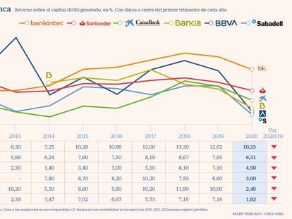 La banca encara la crisis con los niveles de rentabilidad más bajos del último lustro