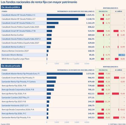 Los fondos nacionales de renta fija con mayor patrimonio