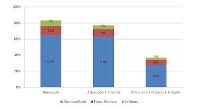 Implicaciones del ODS en la cobertura de saneamiento.