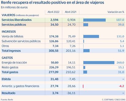 Renfe recupera el resultado positivo en el área de viajeros