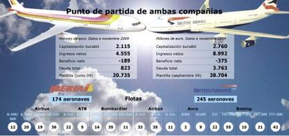 Punto de partida de ambas aerolíneas