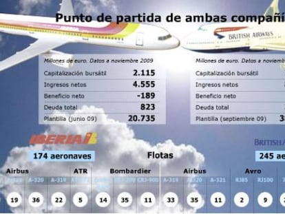 Punto de partida de ambas aerolíneas