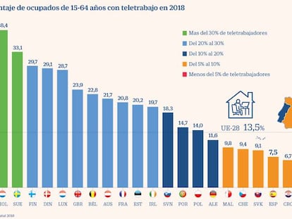 El Banco de España advierte de que el país estaba a la cola de la UE en la implantación del teletrabajo