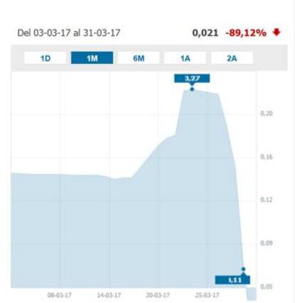 Consulta la cotización de Abengoa el último mes