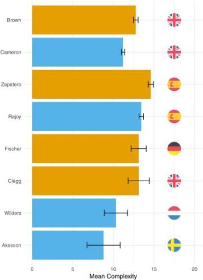 Las barras indican las puntuaciones medias de complejidad del discurso de los políticos.