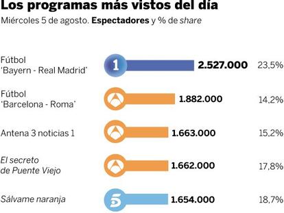 Audiencias del miércoles 5 de agosto