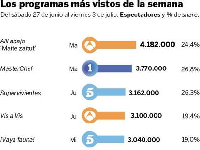Audiencias de la semana