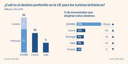 Destinos preferidos en la UE por los turistas británicos