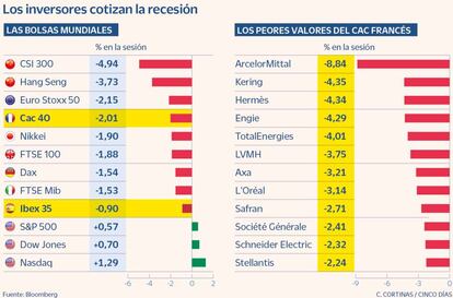 Los inversores cotizan la recesión