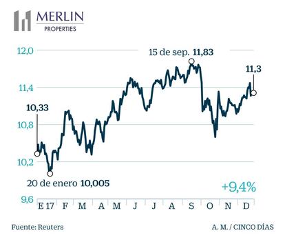 Merlin en Bolsa en 2017