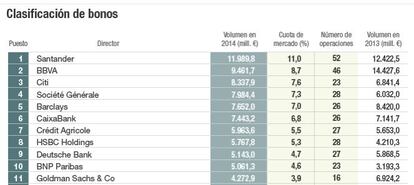 Clasificaci&oacute;n de bonos