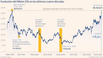 Bolsa Japón Máximos Gráfico