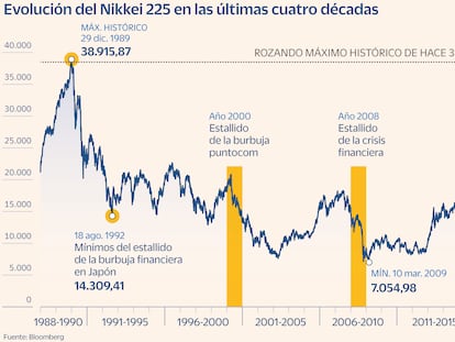 El ‘déjà vu’ de la Bolsa japonesa devuelve al Nikkei a máximos históricos 34 años después