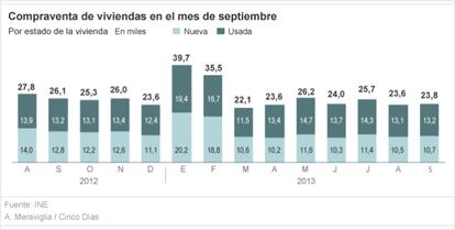 Compraventa de viviendas en septiembre