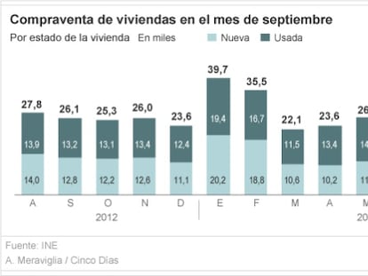 El nuevo mercado del ladrillo: mejoran las ventas en la costa; se hunden en Madrid