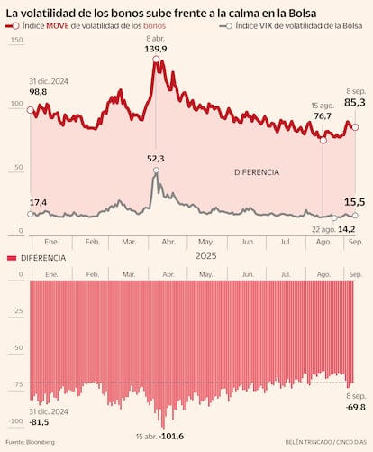 La volatilidad de los bonos sube frente a la calma en la Bolsa