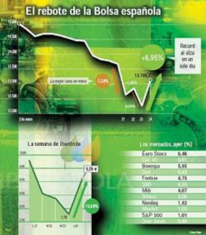 Iberdrola empuja al Ibex a la mayor subida de su historia