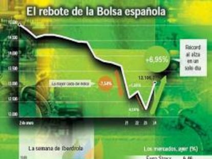 Iberdrola empuja al Ibex a la mayor subida de su historia