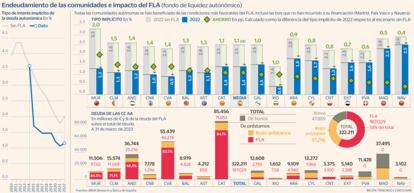 Endeudamiento comunidades e impacto del FLA Fondo de liquidez autonómico Gráfico