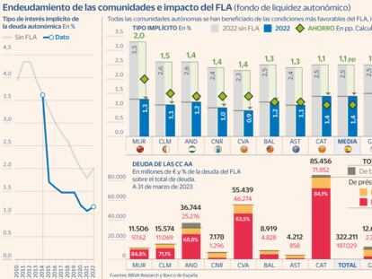 Las autonomías ahorran el 44% de sus intereses gracias al fondo estatal