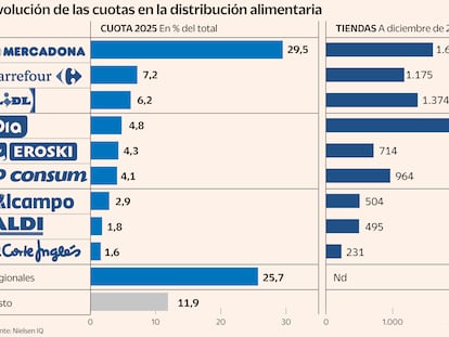Mercadona abre más brecha con sus rivales en un año de gasto récord en la cesta de la compra
