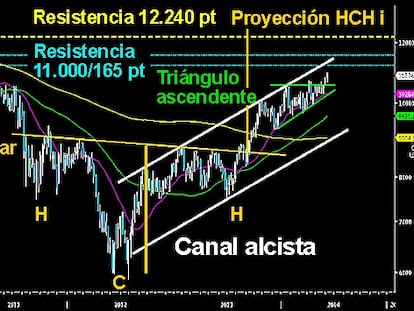 LOS 12.000 LLEGARÁN EN UNOS MESES. En el gráfico semanal del Ibex se dibuja ya nítidamente el desarrollo de aquella figura en forma de HCH invertido que mostramos en el otoño del año 2012. Difícil era hablar entonces de los 11.000 o los 12.000 puntos. Ahora las cosas han cambiado mucho. En los próximos meses verán al selectivo español acercarse a la proyección de la figura sobre los 12.240 puntos. El triángulo ascendente le da proyección para tocar los 11.500 puntos y la parte alta del canal alcista. Desde allí, es probable que se produzca una corrección de cierta entidad para después concluir con la figura y superar los míticos 12.000 puntos. Los 11.000/165 puntos son fuerte resistencia pero no esperamos dura oposición bajista más allá de una consolidación para descansar y aliviar la sobrecompra.