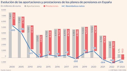 Evolución de las aportaciones y prestaciones de los planes de pensiones en España