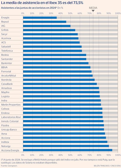 Accionistas Ibex asistencia juntas Gráfico