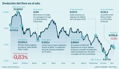 Evolución del Ibex en 2018