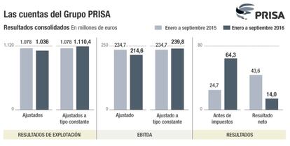 Cuentas del Grupo PRISA