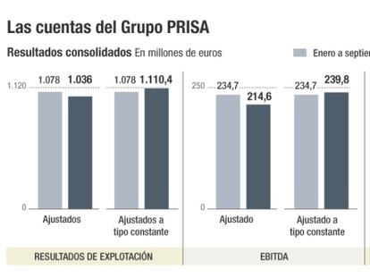 PRISA aumenta su beneficio bruto hasta septiembre pese al efecto de las divisas