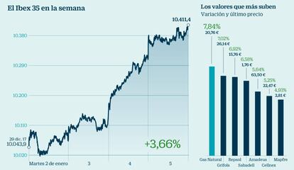 El Ibex en la semana