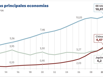 El dato del PIB japonés de 2010 confirma a China como segunda economía mundial