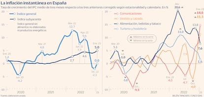 La inflación instantánea en España