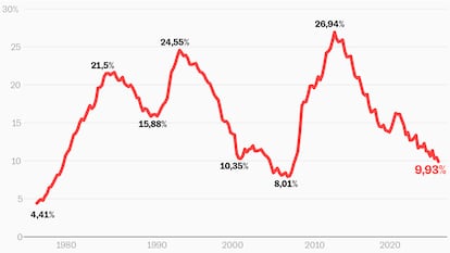 El paro en España cae por debajo del 10% por primera vez en 17 años tras crearse 605.000 empleos en 2025