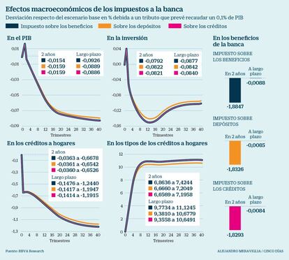 Efectos de subir impuestos a la banca