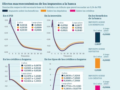 Efectos de subir impuestos a la banca