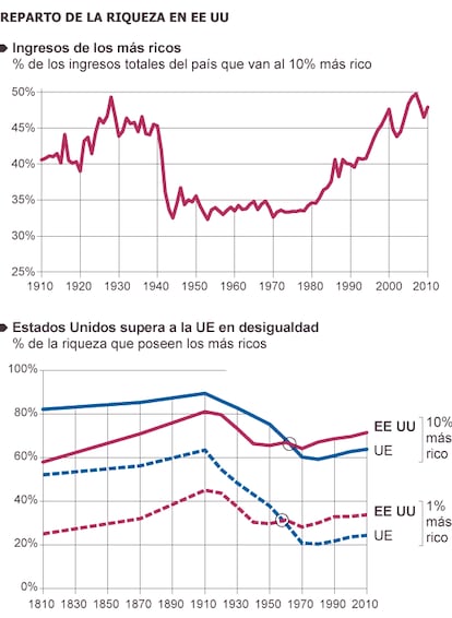 Fuente: ‘Capital en el Siglo XXI’, Thomas Piketty.