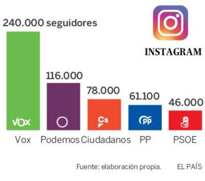 Seguidores de los partidos políticos en Instagram.