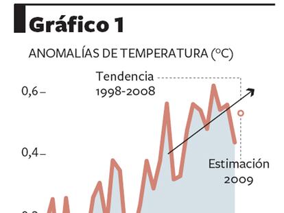 Anomalías de temperatura