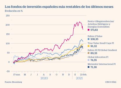 Los fondos de inversión más rentables hastas febrero de 2021